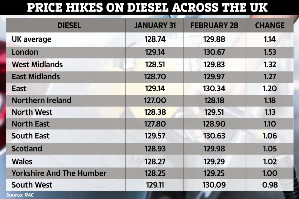 Fuel prices