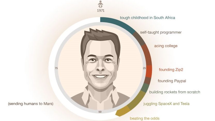 Phase by Phase: How Elon Musk Created His Empire
